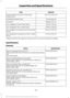 Page 346Capacity
Item
23.7 fl oz (700 ml)
Power Transfer Unit (PTU) fluid (four-
wheel drive)
Fill as required
Windshield washer fluid
18.6 gal (70.4 L)
Fuel tank
2.56 lb (1.16 kg)
A/C refrigerant (front wheel drive)
2.38 lb (1.08 kg)
A/C refrigerant (four-wheel drive)
6.6 fl oz (195 ml)
A/C refrigerant compressor oil (front wheel
drive)
7.3 fl oz (215 ml)
A/C refrigerant compressor oil (four-wheel
drive)
*Approximate dry fill capacity. Actual amount may vary during fluid changes.
Specifications
Materials...