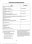 Page 348Specification
Name
Motorcraft® R-134a Refrigerant
YN-19 WSH-M17B19-A
A/C refrigerant (Canada):
Motorcraft® R-134a Refrigerant
CYN-16-R
WSH-M17B19-A
A/C refrigerant (Mexico):
Motorcraft® R-134a Refrigerant
MYN-19
WSH-M1C231-B
A/C refrigerant compressor oil:
Motorcraft® PAG Refrigerant Compressor Oil
YN-12-D
ESA-M1C75-B
Transmission, parking brake linkage and pivots and brake
pedal shift grease:
Premium Long-Life Grease
XG-1-E1
ESB-M1C93-B
Multi-purpose grease:
Motorcraft® Multi-Purpose Grease Spray
XL-5...