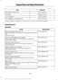 Page 350Capacity
Item
Fill as required
Windshield washer fluid
18.6 gal (70.4 L)
Fuel tank
2.8 lb (1.28 kg)
A/C refrigerant
7.3 fl oz (215 ml)
A/C refrigerant compressor oil
* Approximate dry fill capacity. Actual amount may vary during fluid changes.
Specifications
Materials Specification
Name
WSS-M2C946-A
Recommended motor oil (U.S.):
Motorcraft® SAE 5W-30 Premium Synthetic Blend Motor
Oil
XO-5W30-QSP
WSS-M2C946-A
Recommended Motor oil (Canada):
Motorcraft® SAE 5W-30 Super Premium Motor Oil
CXO-5W30-LSP12...