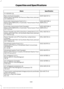 Page 351Specification
Name
XY-80W90-QL WSP-M2C197-A
Rear axle fluid (Canada)
Motorcraft® SAE 80W-90 Premium Rear Axle Lubricant
CXY-80W90-1L
WSS-M2C938-A
Automatic transmission fluid (U.S.):
MERCON LV
Motorcraft® MERCON LV Automatic Transmission Fluid
XT-10-QLVC
WSS-M2C938-A
Automatic transmission fluid (Canada):
MERCON LV
Motorcraft® MERCON LV Automatic Transmission Fluid
CXT-10-LV12
WSL-M2C192-A
Power Transfer Unit (PTU) fluid (four-wheel drive) (U.S.)
Motorcraft® SAE 75W-140 Synthetic Rear Axle Lubricant...