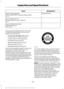 Page 352Specification
Name
ESB-M1C93-B
Multi-purpose grease:
Motorcraft® Multi-Purpose Grease Spray
XL-5
--
Lock cylinders (U.S.):
Penetrating and Lock Lubricant
XL-1
--
Lock cylinders (Canada):
Penetrating Fluid
CXC-51-A
If you use oil and fluids that do not meet
the defined specification and viscosity
grade, this may lead to:
• Component damage which is not
covered by the vehicle warranty.
• Longer engine cranking periods.
• Increased emission levels.
• Reduced engine performance.
• Reduced fuel economy.
•...