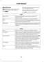 Page 361Menu Structure
Note:
Depending on your system, some
options may appear slightly different.
Press MENU. Press the up and down arrow buttons to
scroll through the options.
Press the right arrow to enter a menu.
Press the left arrow to exit a menu.
Press OK to confirm a selection. Radio
Use the left and right arrows to go up or down the
frequency band.
Manual tune
Select for a brief sampling of all available channels.
Scan
Select to store the six strongest local stations on the AM-
AST and FM-AST frequency...