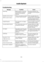 Page 367Troubleshooting
Action
Condition
Message
No action required. This
message should disappear
shortly.
Radio requires more than
two seconds to produce
audio for the selected
channel.
Acquiring\b
If this message does not
clear shortly, or with an igni-
tion key cycle, your receiver
may have a fault. See an
authorized dealer for service.
There is an internal module
or system failure present.
Satellite antenna fault
SIRIUS system failure
Tune to another channel or
choose another preset.
The channel is no...