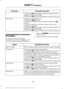 Page 378Description and action
Menu Item
4. Press the OK button again when the desired contact
appears in the audio display.
5. Press the OK button or dial button to call the selection.
Access your call history log.
Call History
1. Select the 
More option.
2. Scroll to the option for call history and press the OK
button.
3. Scroll through your call history options (incoming,
outgoing or missed).
4. Press the 
OK button again when the desired selection
appears in the audio display.
5. Press the OK button or dial...