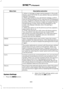 Page 383Description and action
Menu Item
2. When a message to begin pairing appears in the audio
display, search for SYNC on your phone. See your phone's
manual if necessary.
3. When prompted on your cell phone ’s display, confirm
that the PIN provided by SYNC matches the PIN displayed
on your cell phone. Skip the next step. If you are prompted
to enter a PIN on your device, it does not support Secure
Simple Pairing. To pair, enter the PIN displayed on the
screen. The display indicates when the pairing is...