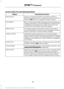 Page 384Scroll to select from the following options:
Description and action
Display
Check or uncheck this option to switch the system's
Bluetooth interface off or on. Select this option, and then
press the OK button to change the option's status.
Bluetooth on
Return to the factory default settings without erasing your
indexed information (such as phonebook, call history, text
messages and paired devices). Select this option and
confirm when prompted in the audio display.
Set defaults
Completely erase all...