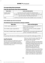 Page 388To Access Using Voice Commands
Press the voice button then when prompted say:
Action and Description
Menu Item
Say the name of the application after the tone.
The app should start. When an app is running through SYNC, you can press the voice button and speak commands specific to the app, for example "Play Playlist Road Trip".
mobile (apps |
applications)
Use this command to discover the available voice commands.
help
SYNC Mobile App Voice Commands
The following voice commands are always...