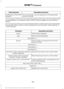 Page 392Description and Action
Voice Command
You can now play music by saying any of the appropriate
voice commands.
(USB [stick] | iPod | MP3
[player])
You can say any of the voice commands that appear within open and close brackets that
are separated by |. For example, where; (what's | what is) appears you say; what's or
what is.
You must say any of the voice commands that appear outside of open and close brackets.
For example, where; (what's | what is) playing, you must say either "what's...