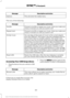 Page 394Description and Action
Message
This will enter the media menu.
Options
Then any of the following: Description and Action
Message
Choose to shuffle or repeat your music. Once you make your
choice, it remains on until you switch it off.
Shuffle
Choose to shuffle or repeat your music. Once you make your
choice, it remains on until you switch it off.
Repeat track
You can play similar types of music to the current playlist
from the USB port. The system uses the metadata informa-
tion of each track to compile...