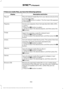 Page 395If there are media files, you have the following options:
Description and Action
Display
Play all indexed media files from your device one at a time
in numerical order.*
Play all
Press the OK button to select. The first track title appears
in the display.
Access your playlists (from formats like ASX, M3U, WPL,
or MTP).*
Playlists
1. Press the OK button to select.
2. Scroll to select the desired playlist, and then press the
OK
 button.
Search for and play a specific indexed track. *
Songs
1. Press the 
OK...