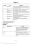 Page 410Description
Item
Callout
This icon appears when SYNC 3 has received a soft-
ware update. Pressing the icon shows more details
about the new software.
Download
F
This icon appears if a Wi-Fi network is connected.
Wi-Fi
G
An available Wi-Fi network is within range.
Wi-Fi in Range
H
This icon displays when your cell phone is roaming.
Roaming
I
This icon displays when you receive a text message
on your phone.
Text Message
J
This icon displays when 911 Assist is set to off and
your phone is connected to...