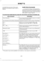 Page 423Included here are some of the most
popular commands for each SYNC 3
feature.
Audio Voice Commands
___ is a dynamic listing, meaning that for
audio voice commands it can be the name
of a Sirius channel or a channel number, a
radio frequency number, or the name of an
artist, album, song or a genre.
To control the media features, press the voice button and when prompted, say: Description
Voice command
You can say the Sirius channel name or number
such as "Sirius channel 16".
*
Sirius Channel ___
You...