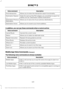 Page 426Description
Voice command
Allows you to enter the intersection search functionality.
Find Intersection
State the name of the POI category you would like to search for
nearby such as "Destination nearest restaurants".
Destination Nearest
___
Allows you to see a list of your previous destinations.
Destination Previous
Destination
Allows you to route to your home address.
Destination Home
In addition, you can say these commands when a route is active: Description
Voice command
Cancels the current...