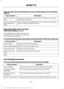 Page 427There are also voice commands that you can use when app(s) are connected to
SYNC 3:
Description
Voice command
At any time, you can say the name of a mobile app to start the
mobile app on SYNC 3.
Say the name of an
app
SYNC 3 will list the available voice commands for the specified
app if the app is running on SYNC 3.
Say the name of an
app, followed by
help
SiriusXM Traffic and Travel Link
Voice Commands (If Equipped)
SiriusXM Traffic and Travel Link may not
be available in all markets. Activation and
a...