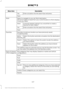 Page 450Description
Menu Item
Enter a location into the search bar and press:
Yes
Save
Select to navigate to your set Work destination.
Work
The time it takes to travel from your current location to Work displays.
To set your Work:
A prompt appears asking if you would like to create a
favorite for work. Select:
Work
Enter a location into the search bar and press:
Yes
Save
Favorites include any location you have previously saved.
Favorites
To add Favorites:
Select this button and enter a location into the...