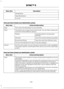 Page 451Description
Menu Item
Along Route
Near Destination
In a City
Once you have chosen your destination, press: Action and Description
Menu Item
This saves the destination to your favorites.
Save
This shows you a map of your entire route. You can then choose your
route from three different options.
Start
Uses the fastest moving roads
possible.
Fastest
Uses the shortest distance possible.
Shortest
Uses the most fuel-efficient route.
Economical Route
The time and distance for each route also displays.
On the...