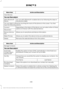 Page 461Action and Description
Menu Item
View Devices
You can then select: You can add a Bluetooth-enabled device by following the steps in
the previous table.
Add a Bluetooth
Device
You can select a phone by touching the name of the phone on the screen. You then
have the following options:
Depending on the status of the device, you can select either of these
options to interact with the selected device.
Connect
Disconnect
Allows you to see phone and device information.
Device Informa-
tion
Allows you to select...