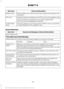 Page 464Action and Description
Menu Item
When enabled, your vehicle ’s previously traveled route displays with
white dots.
Breadcrumbs
Enable this feature to display up to 3 POI icons on the navigation map.
POI Icons
Select POIs
Once this feature is activated you can select
the icons you want displayed by selecting:
This menu allows you to choose which incident icons you would like
to have displayed on the navigation map.
Incident Map
Icons
Route Preferences Second Level Messages, Actions and Descriptions
Menu...