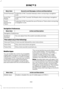 Page 465Second Level Messages, Actions and Descriptions
Menu Item
If selected, SYNC 3 avoids freeways when computing a navigation
route.
Avoid Freeways
If selected, SYNC 3 avoids Toll Roads when computing a navigation
route.
Avoid Toll
Roads
If selected, SYNC 3 avoids the use of Ferries or Trains when computing
a navigation route.
Avoid
Ferries/Car
Trains
Navigation Preferences Action and Description
Menu Item
Navigation Preferences You can adjust how the system provides prompts.
Guidance
Prompts
Then select any...