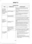 Page 471Cell phone issues
Possible solution
Possible cause
Issue
Make sure you allow SYNC 3 to retrieve
contacts from your phone. Refer to your
cell manual.
Limitations on your cell
phone's capability.
The system
says "Phone-
book down-
loaded" but my
SYNC 3 phone-
book is empty or
is missing
contacts. If the missing contacts are stored on your
SIM card, move them to your cell phone's
memory.
You must switch on your cell phone and
the automatic phonebook download
feature on SYNC 3.
Check your...