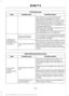 Page 472Cell phone issues
Possible solution
Possible cause
Issue
Your iPhone is now set up to forward
incoming text messages to SYNC 3.
Repeat these steps for every other SYNC 3
vehicle that you connect. Your iPhone will
only forward incoming text messages to
SYNC 3 if the iPhone is not unlocked in the
messaging application.
Replying to text messages using SYNC 3 is
not supported by iPhone.
Text messages from WhatsApp and Face-
book Messenger are not supported.
Your cell phone must support downloading
text...