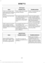 Page 475Wi-Fi Issues
Possible solution
Possible cause
Issue
SYNC 3 currently does not
provide a hotspot
SYNC 3 does not currently
provide a hotspot.
SYNC 3 is not seen when
searching for Wi-Fi networks
from your phone or other
devices.
Check the signal quality
(under network details), if
SYNC 3 indicates good or
excellent, test with another
high-speed equipped
hotspot where the environ-
ment is more predictable.
Poor signal strength, too far
from the hotspot, hotspot is
supporting multiple
connections, slow...