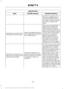 Page 476AppLink issues
Possible solution(s)
Possible cause(s)
Issue
to SYNC 3 in order to find
AppLink-capable apps on
your device. iPhone users
must also connect to a USB
port with an Apple USB
cable.
Make sure you have down-
loaded and installed the
latest version of the app
from your phone's app store.
Make sure the app is running
on your phone. Some apps
AppLink-enabled apps are
not installed and running on
your mobile device.
My phone is connected, but
I still cannot find any apps.
require you to...