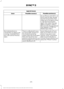 Page 477AppLink issues
Possible solution(s)
Possible cause(s)
Issue
On an iPhone with iOS7+, to
force close an app, double
tap the home button then
swipe up on the app to close
it. Tap the home button
again, then select the app
again to restart it. After a
few seconds, the app should
then appear in SYNC 3's
Mobile App's Menu.
Switch Bluetooth off and
then on to reset it on your
phone. If you are in your
vehicle, SYNC 3 should be
able to automatically re-
connect to your phone if you
press the...