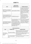 Page 478AppLink issues
Possible solution(s)
Possible cause(s)
Issue
Unplug the USB cable from
the phone, wait a moment,
and plug the USB cable
back in to the phone. After a
few seconds, the app should
appear in SYNC 3's Mobile
Apps Menu. If not, "Force
Close" the application and
restart it.
You may need to reset the
USB connection to SYNC 3.
My iPhone is connected, my
app is running, I restarted
the app but I still cannot find
it on SYNC 3.
Increase the Bluetooth
volume of the device by
using the...