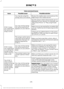 Page 479Voice command issues
Possible solution
Possible cause
Issue
Review the media voice commands at the
beginning of the media section.
You may be using the
wrong voice commands.
SYNC 3 does
not understand
the name of a
song or artist. Say the song or artist name exactly as it is
displayed on your device. For example, say
"Play Artist Prince" or "Play song Purple
Rain".
You may not be saying
the name exactly as it
appears on your device. Make sure you are saying the complete title
such as...