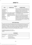 Page 481General
Possible solution
Possible cause
Issue
SYNC 3 only supports four languages in a
single module for text display, voice control
and voice prompts. The country where you
bought your vehicle dictates the four
languages based on the most popular
languages spoken. If the selected language
is not available, SYNC 3 remains in the
current active language.
SYNC 3 does not support
the currently selected
language for the instru-
ment cluster and inform-
ation and entertainment
display.
The language
selected...