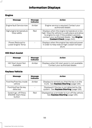Page 101Engine
Action
Message
Indicator
Message
Engine service is required. Contact yourauthorized dealer.
Amber
Engine fault Service now
Displays when the engine temperature is too
high. Stop the vehicle in a safe place and allow to engine to cool. If the problem persists,
contact your authorized dealer.  See Engine
Coolant Check (page 243).
Red
High engine temperature
Stop safely
Displays when the engine has reduced powerin order to help reduce high coolant temper- ature.
-
Power Reduced to
Lower Engine Temp...