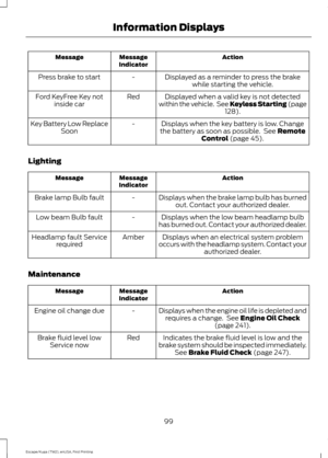 Page 102Action
Message
Indicator
Message
Displayed as a reminder to press the brakewhile starting the vehicle.
-
Press brake to start
Displayed when a valid key is not detected
within the vehicle.  See Keyless Starting (page 128).
Red
Ford KeyFree Key not
inside car
Displays when the key battery is low. Change
the battery as soon as possible.  See 
Remote
Control (page 45).
-
Key Battery Low Replace
Soon
Lighting Action
Message
Indicator
Message
Displays when the brake lamp bulb has burnedout. Contact your...