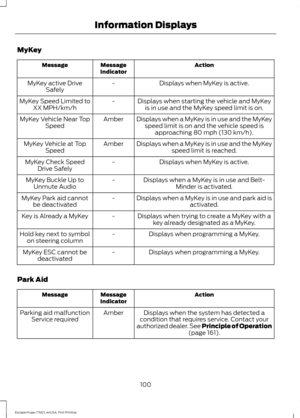 Page 103MyKey
Action
Message
Indicator
Message
Displays when MyKey is active.
-
MyKey active Drive
Safely
Displays when starting the vehicle and MyKeyis in use and the MyKey speed limit is on.
-
MyKey Speed Limited to
XX MPH/km/h
Displays when a MyKey is in use and the MyKeyspeed limit is on and the vehicle speed is approaching 80 mph (130 km/h).
Amber
MyKey Vehicle Near Top
Speed
Displays when a MyKey is in use and the MyKeyspeed limit is reached.
Amber
MyKey Vehicle at Top
Speed
Displays when MyKey is active....