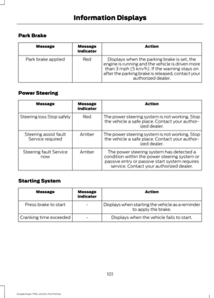 Page 104Park Brake
Action
Message
Indicator
Message
Displays when the parking brake is set, the
engine is running and the vehicle is driven more than 3 mph (5 km/h). If the warning stays on
after the parking brake is released, contact your authorized dealer.
Red
Park brake applied
Power Steering Action
Message
Indicator
Message
The power steering system is not working. Stopthe vehicle a safe place. Contact your author- ized dealer.
Red
Steering loss Stop safely
The power steering system is not working. Stopthe...