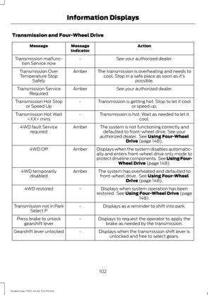 Page 105Transmission and Four-Wheel Drive
Action
Message
Indicator
Message
See your authorized dealer.
-
Transmission malfunc-
tion Service now
The transmission is overheating and needs tocool. Stop in a safe place as soon as it’ s
possible.
Amber
Transmission Over
Temperature Stop Safely
See your authorized dealer.
Amber
Transmission Service
Required
Transmission is getting hot. Stop to let it coolor speed up.
-
Transmission Hot Stop
or Speed Up
Transmission is hot. Wait as needed to let itcool.
-
Transmission...