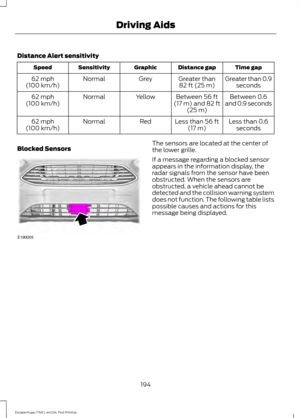 Page 197Distance Alert sensitivity
Time gap
Distance gap
Graphic
Sensitivity
Speed
Greater than 0.9seconds
Greater than
82 ft (25 m)
Grey
Normal
62 mph
(100 km/h)
Between 0.6
and 0.9 seconds
Between 56 ft
(17 m) and 82 ft
(25 m)
Yellow
Normal
62 mph
(100 km/h)
Less than 0.6seconds
Less than 
56 ft
(17 m)
Red
Normal
62 mph
(100 km/h)
Blocked Sensors The sensors are located at the center of
the lower grille.
If a message regarding a blocked sensor
appears in the information display, the
radar signals from the...