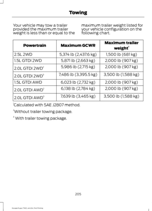 Page 208Your vehicle may tow a trailer
provided the maximum trailer
weight is less than or equal to the
maximum trailer weight listed for
your vehicle configuration on the
following chart. Maximum trailer
weight 1
Maximum GCWR
Powertrain
1,500 lb (681 kg)
5,374 lb (2,437.6 kg)
2.5L 2WD
2,000 lb (907 kg)
5,871 lb (2,663 kg)
1.5L GTDI 2WD
2,000 lb (907 kg)
5,986 lb (2,715 kg)
2.0L GTDI 2WD 2
3,500 lb (1,588 kg)
7,486 lb (3,395.5 kg)
2.0L GTDI 2WD 3
2,000 lb (907 kg)
6,023 lb (2,732 kg)
1.5L GTDI AWD
2,000 lb (907...