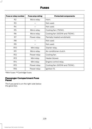 Page 231Protected components
Fuse amp rating
Fuse or relay number
Horn.
Micro relay
R2
Not used.
—
R3
Not used.
—
R4
Cooling fan (750W).
Micro relay
R5
Cooling fan (600W and 750W).
Micro relay
R6
Partially heated windshield.
Power relay
R7
Not used.
—
R8
Not used.
—
R9
Starter relay.
Mini relay
R10
Air conditioner clutch.
Micro relay
R11
Cooling fan.
Power relay
R12
Heater blower.
Mini relay
R13
Engine control relay.
Mini relay
R14
Cooling fan (600W and 750W).
Power relay
R15
Ignition 15.
Power relay
R16
*Mini...