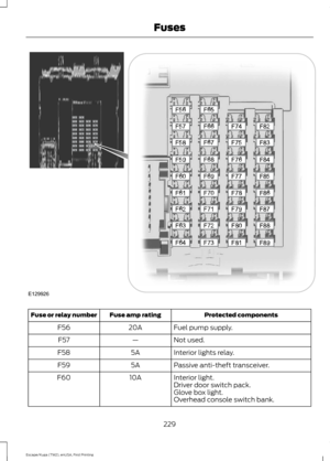 Page 232Protected components
Fuse amp rating
Fuse or relay number
Fuel pump supply.
20A
F56
Not used.
—
F57
Interior lights relay.
5A
F58
Passive anti-theft transceiver.
5A
F59
Interior light.
10A
F60
Driver door switch pack.
Glove box light.
Overhead console switch bank.
229
Escape/Kuga (TM2), enUSA, First Printing FusesE129926  