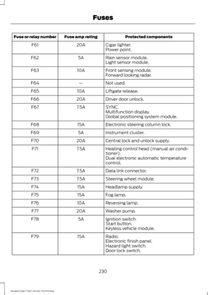 Page 233Protected components
Fuse amp rating
Fuse or relay number
Cigar lighter.
20A
F61
Power point.
Rain sensor module.
5A
F62
Light sensor module.
Front sensing module.
10A
F63
Forward looking radar.
Not used.
—
F64
Liftgate release.
10A
F65
Driver door unlock.
20A
F66
SYNC.
7.5A
F67
Multifunction display.
Global positioning system module.
Electronic steering column lock.
15A
F68
Instrument cluster.
5A
F69
Central lock and unlock supply.
20A
F70
Heating control head (manual air condi-
tioner).
7.5A
F71
Dual...