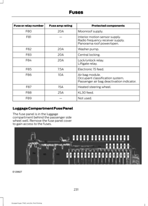 Page 234Protected components
Fuse amp rating
Fuse or relay number
Moonroof supply.
20A
F80
Interior motion sensor supply.
—
F81
Radio frequency receiver supply.
Panorama roof power/open.
Washer pump.
20A
F82
Central locking.
20A
F83
Lock/unlock relay.
20A
F84
Liftgate relay.
Electronic 15 feed.
7.5A
F85
Air bag module.
10A
F86
Occupant classification system.
Passenger air bag deactivation indicator.
Heated steering wheel.
15A
F87
KL30 feed.
25A
F88
Not used.
—
F89
Luggage Compartment Fuse Panel
The fuse panel is...