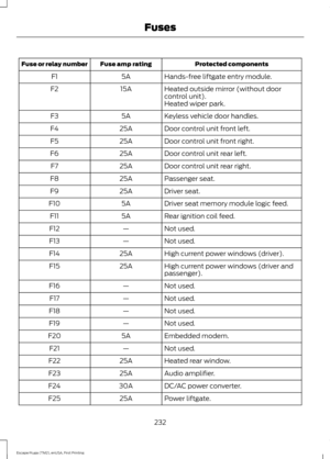 Page 235Protected components
Fuse amp rating
Fuse or relay number
Hands-free liftgate entry module.
5A
F1
Heated outside mirror (without door
control unit).
15A
F2
Heated wiper park.
Keyless vehicle door handles.
5A
F3
Door control unit front left.
25A
F4
Door control unit front right.
25A
F5
Door control unit rear left.
25A
F6
Door control unit rear right.
25A
F7
Passenger seat.
25A
F8
Driver seat.
25A
F9
Driver seat memory module logic feed.
5A
F10
Rear ignition coil feed.
5A
F11
Not used.
—
F12
Not used.
—...