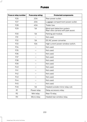 Page 236Protected components
Fuse amp rating
Fuse or relay number
Rear power outlet.
20A
F26
Luggage compartment power outlet.
20A
F27
Trailer tow.
40A
F28
Blind spot detection system.
5A
F29
Rear view camera with park assist.
Parking aid module.
5A
F30
Not used.
—
F31
DC/AC power converter.
5A
F32
High current power window switch.
10A
F33
Not used.
—
F34
Not used.
—
F35
Not used.
—
F36
Not used.
—
F37
Not used.
—
F38
Not used.
—
F39
Not used.
—
F40
Not used.
—
F41
Not used.
—
F42
Not used.
—
F43
Not used.
—...