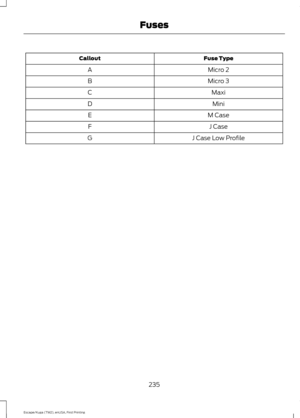 Page 238Fuse Type
Callout
Micro 2
A
Micro 3
B
Maxi
C
Mini
D
M Case
E
J Case
F
J Case Low Profile
G
235
Escape/Kuga (TM2), enUSA, First Printing Fuses 