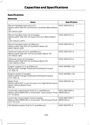 Page 312Specifications
Materials
Specification
Name
WSS-M2C945-A
Recommended motor oil (U.S.):
Motorcraft® SAE 5W-20 Premium Synthetic Blend Motor
Oil
XO-5W20-QSP
WSS-M2C945-A
Recommended motor oil (Canada):
Motorcraft® SAE 5W-20 Super Premium Blend Motor
Oil
CXO-5W20-LSP12
WSS-M2C945-A
Recommended motor oil (Mexico):
Motorcraft® SAE 5W-20 Synthetic Motor Oil
MXO-5W20-QSP
WSS-M2C945-A
Optional motor oil (U.S. and Mexico):
Motorcraft® SAE 5W-20 Full Synthetic Motor Oil
XO-5W20-QFS
WSS-M2C945-A
Optional motor oil...