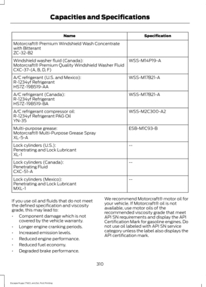 Page 313Specification
Name
Motorcraft® Premium Windshield Wash Concentrate
with Bitterant
ZC-32-B2 WSS-M14P19-A
Windshield washer fluid (Canada):
Motorcraft® Premium Quality Windshield Washer Fluid
CXC-37-(A, B, D, F)
WSS-M17B21-A
A/C refrigerant (U.S. and Mexico):
R-1234yf Refrigerant
HS7Z-19B519-AA
WSS-M17B21-A
A/C refrigerant (Canada):
R-1234yf Refrigerant
HS7Z-19B519-BA
WSS-M2C300-A2
A/C refrigerant compressor oil:
R-1234yf Refrigerant PAG Oil
YN-35
ESB-M1C93-B
Multi-purpose grease:
Motorcraft® Multi-Purpose...