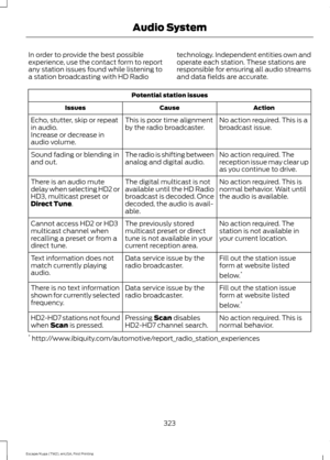 Page 326In order to provide the best possible
experience, use the contact form to report
any station issues found while listening to
a station broadcasting with HD Radio
technology. Independent entities own and
operate each station. These stations are
responsible for ensuring all audio streams
and data fields are accurate.Potential station issues
Action
Cause
Issues
No action required. This is a
broadcast issue.
This is poor time alignment
by the radio broadcaster.
Echo, stutter, skip or repeat
in audio....