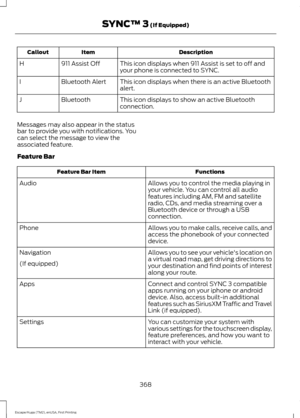 Page 371Description
Item
Callout
This icon displays when 911 Assist is set to off and
your phone is connected to SYNC.
911 Assist Off
H
This icon displays when there is an active Bluetooth
alert.
Bluetooth Alert
I
This icon displays to show an active Bluetooth
connection.
Bluetooth
J
Messages may also appear in the status
bar to provide you with notifications. You
can select the message to view the
associated feature.
Feature Bar Functions
Feature Bar Item
Allows you to control the media playing in
your vehicle....