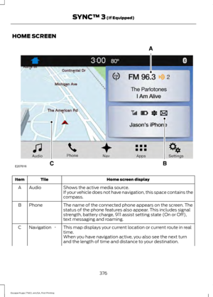 Page 379HOME SCREEN
Home screen display
Tile
Item
Shows the active media source.
Audio
A
If your vehicle does not have navigation, this space contains the
compass.
The name of the connected phone appears on the screen. The
status of the phone features also appear. This includes signal
strength, battery charge, 911 assist setting state (On or Off),
text messaging and roaming.
Phone
B
This map displays your current location or current route in real
time.
*
Navigation
C
When you have navigation active, you also see...